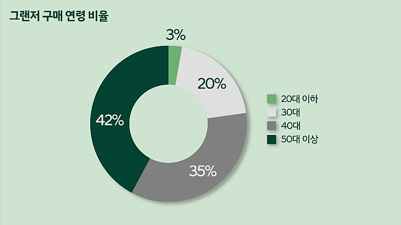 현대차에서 밝힌 그랜져 구매 연령대  이미지1