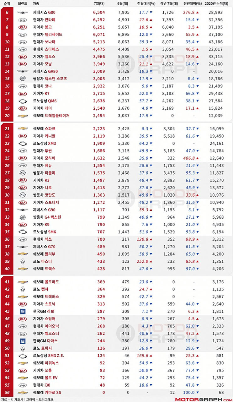 2020년 7월 국산차 판매량  이미지1
