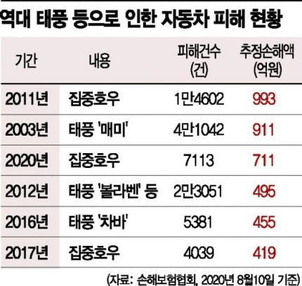 2020년 침수차 약 7,000대 추징 손해액 700억.. 게시글 썸네일