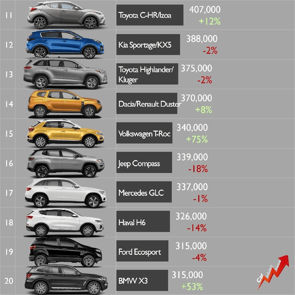 2019 전세계 SUV 판매량 TOP 40 이미지1