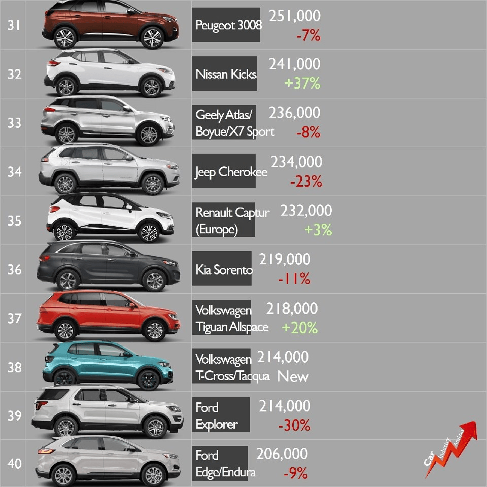 2019 전세계 SUV 판매량 TOP 40 이미지2
