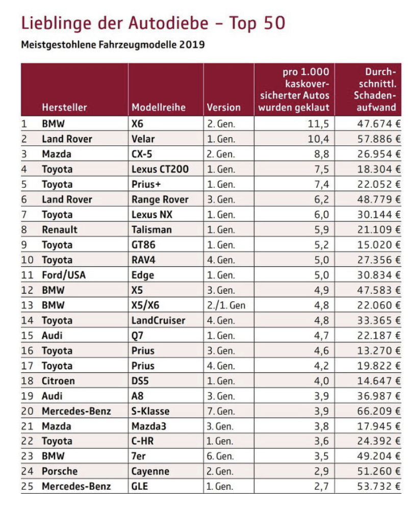 독일에서 가장 많이 도난 당하는 자동차 TOP 50 이미지1