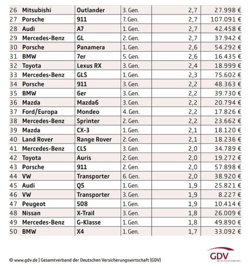 독일에서 가장 많이 도난 당하는 자동차 TOP 50 이미지2