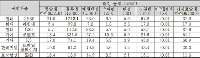제네시스 GV80 유해성 화학물질 초과 검출  게시글 썸네일