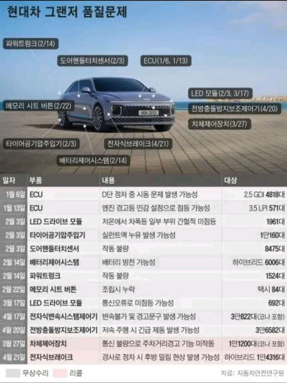 신형 그랜저 결함 아직 심각하네요 썸네일