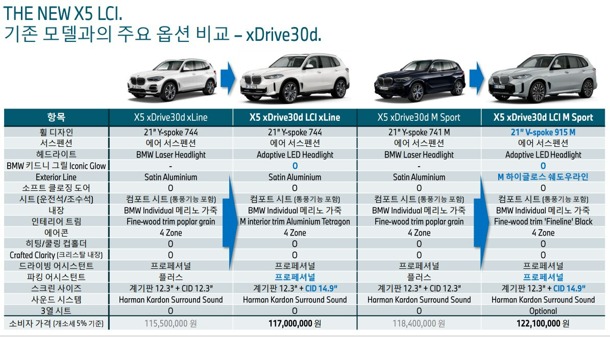 BMW X5, X6 페리 옵션 정보 나왔네요 ^^~ 게시글 썸네일