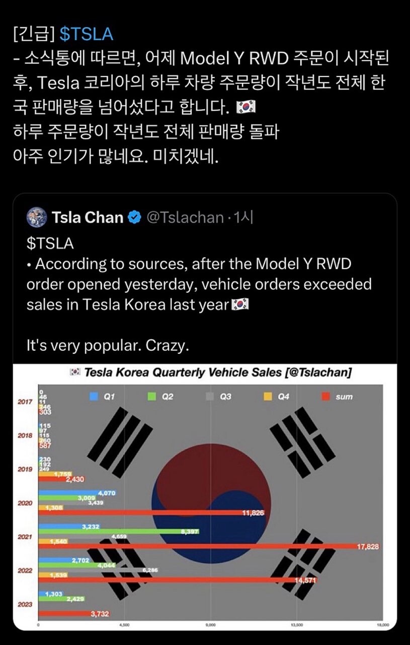 저번주 모델 Y RWD 예약수가 작년 판매량 초과 했다네요  썸네일