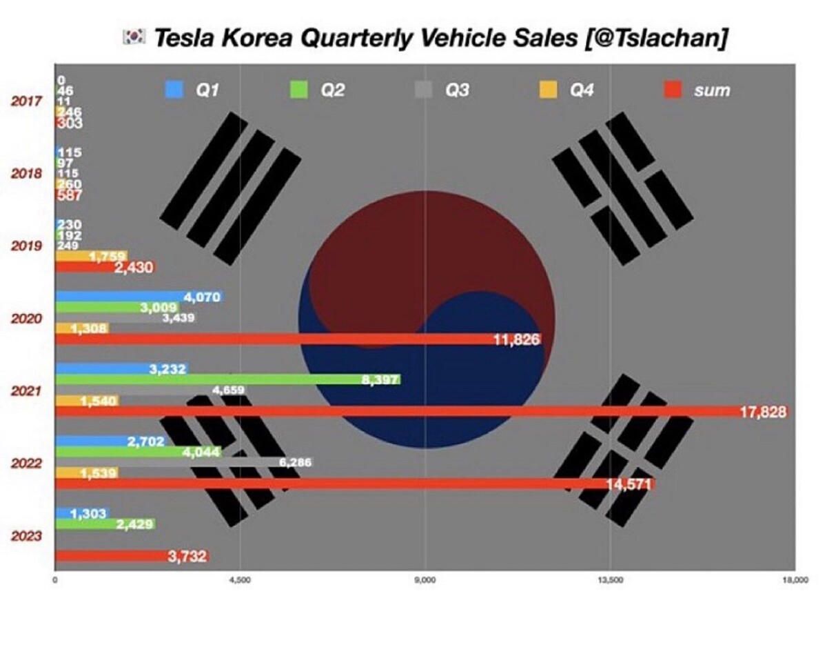 저번주 모델 Y RWD 예약수가 작년 판매량 초과 했다네요  썸네일