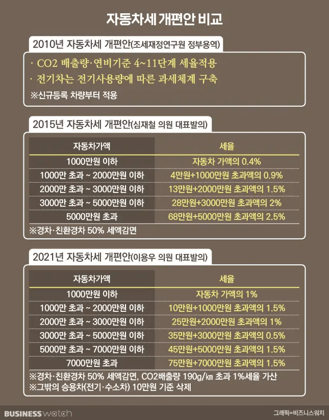 자동차세 개편안 비교  게시글 썸네일