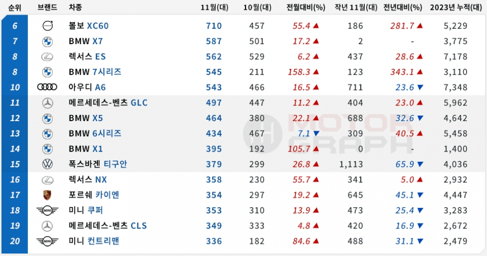 11월 수입차 판매량 결과 나왔습니다  썸네일