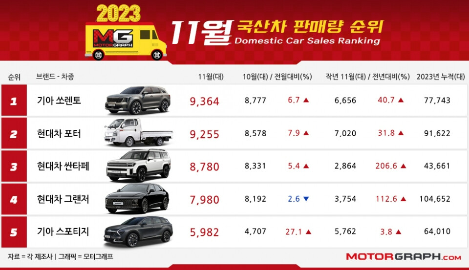 11월 국산차 판매량 결과 나왔습니다  썸네일