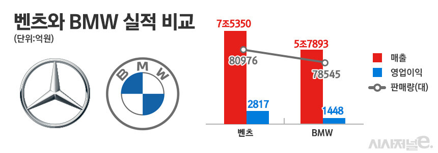 2023 벤츠코리아, BMW코리아 실적 비교  썸네일