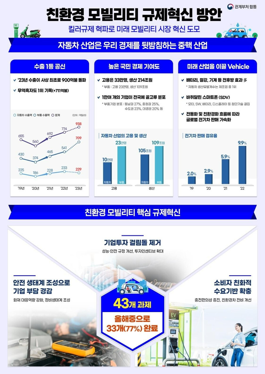 <정보> 친환경차 규제혁신 방안 (전기차, PHEV 오너 필독요망) 게시글 썸네일