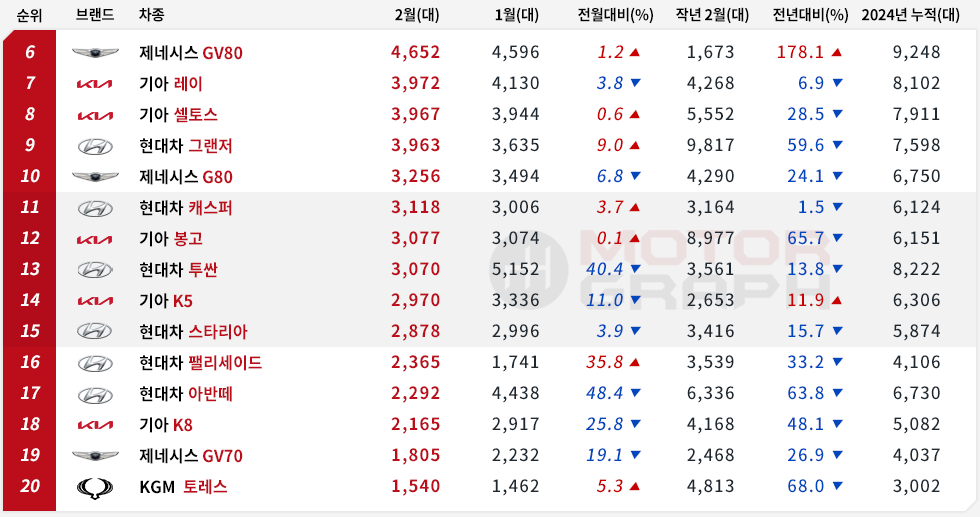 2월 국산차 판매량이 집계됐습니다! 게시글 썸네일