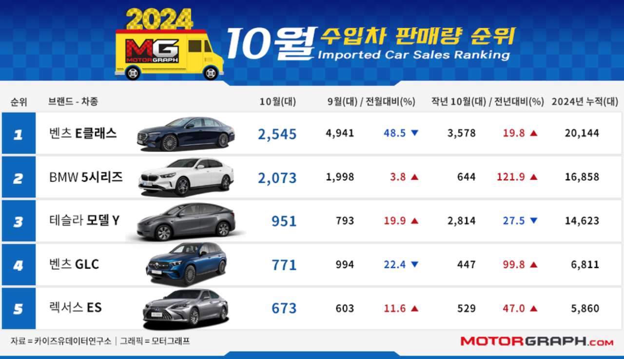 10월 수입차 판매량 순위 게시글 썸네일