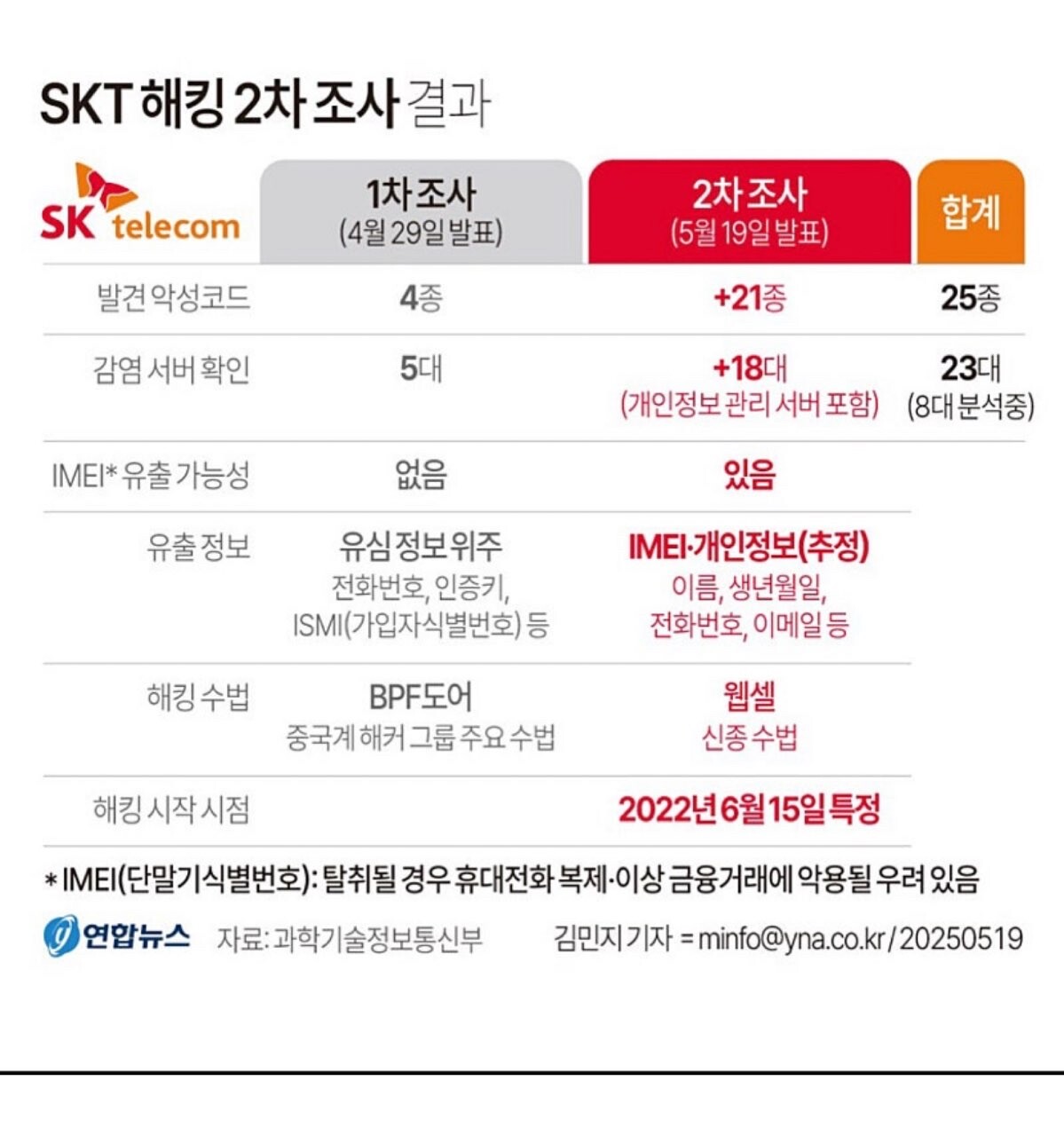 SK 해킹 2차 조사 결과나왔는데 얼탱이없네요 썸네일