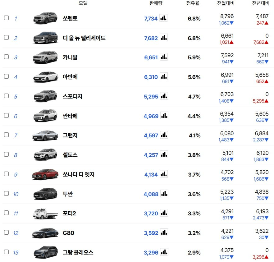 자자 5월 국산차 판매량 나왔습니다  썸네일