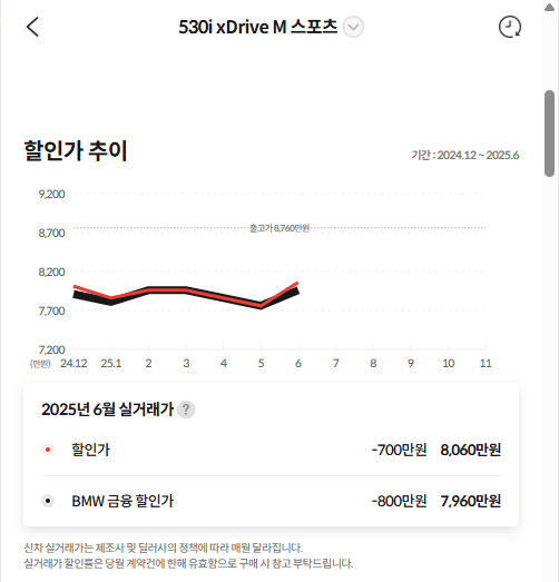 530i 할인 6월되면서 오를 줄 알았는데 줄었네요...  썸네일