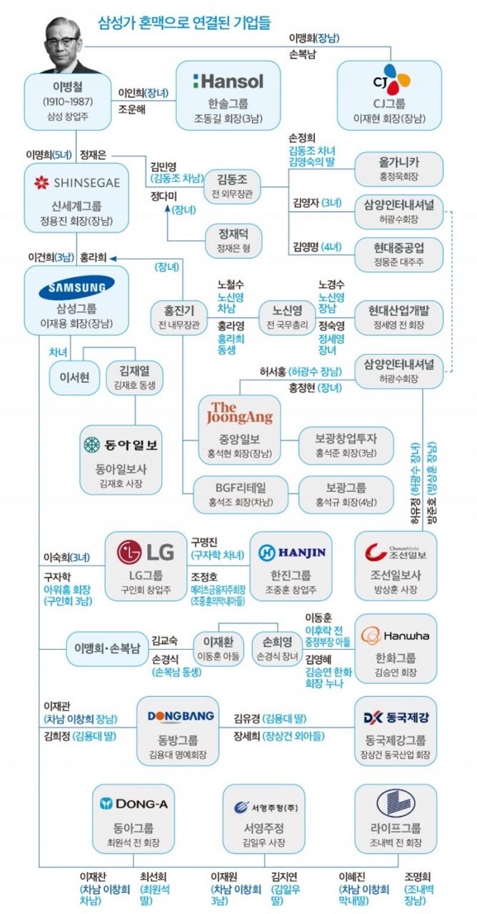 삼성가(家) 혼맥으로 연결된 기업들 썸네일