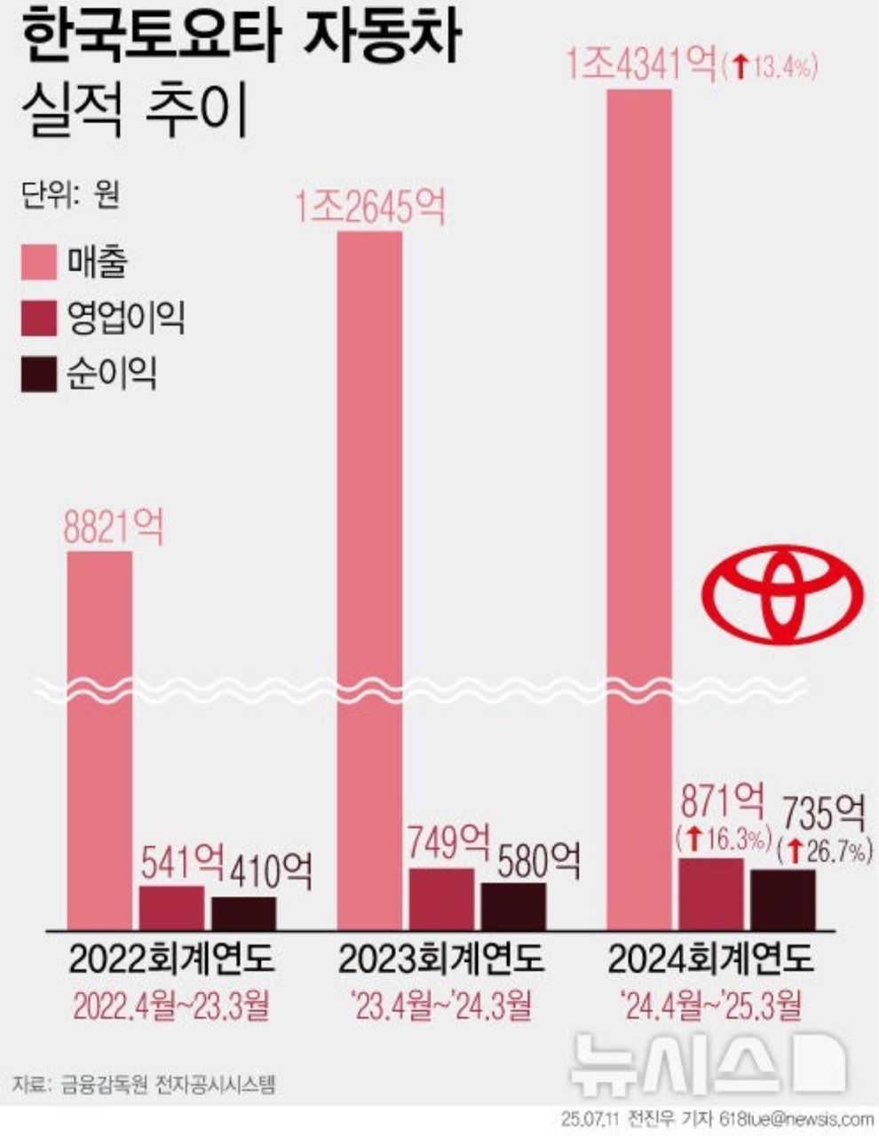 한국 토요타 렉서스 매출, 순이익 어마어마하네요 게시글 썸네일