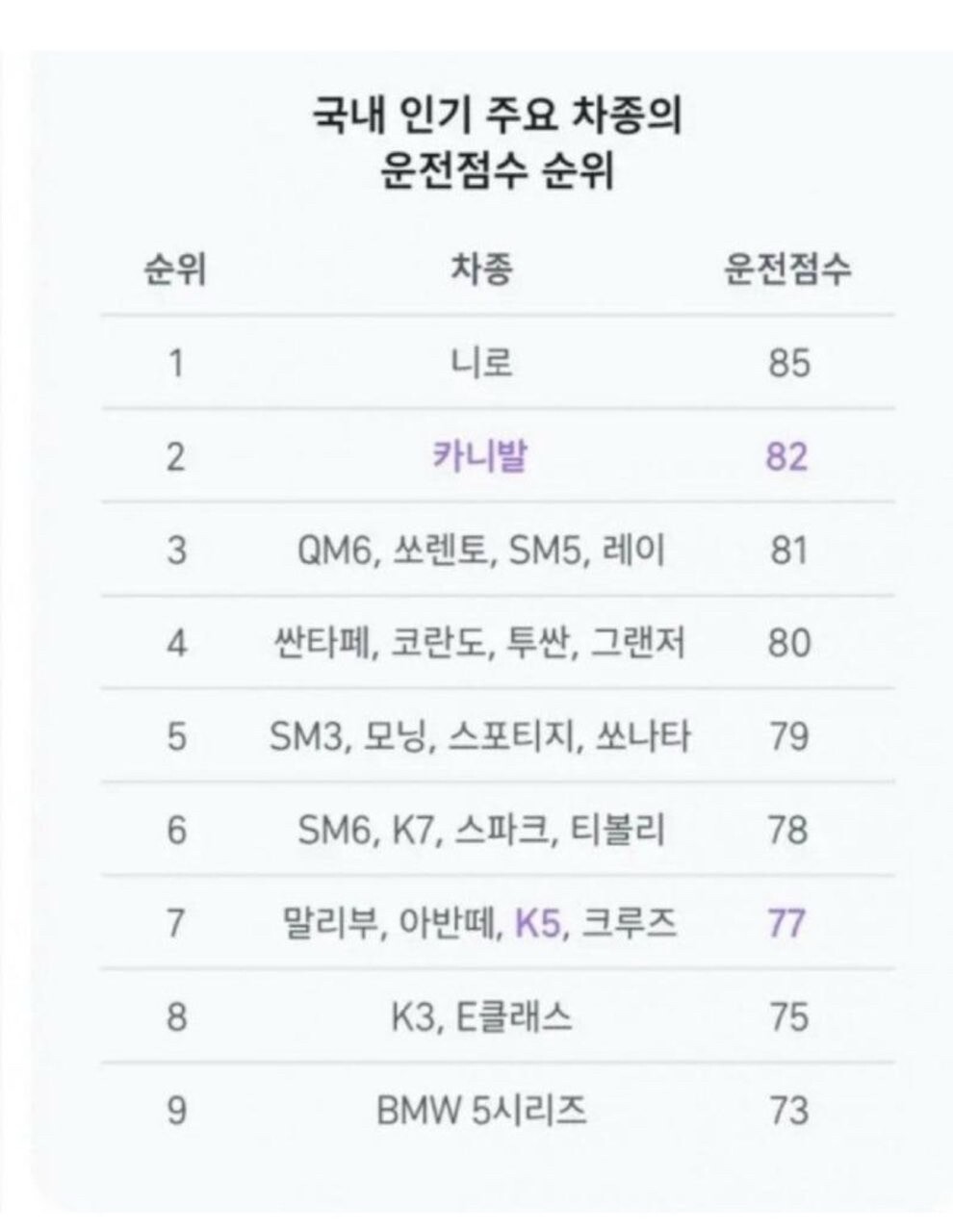 차종별 티맵 운전점수 순위 (국산차/수입차) 게시글 썸네일