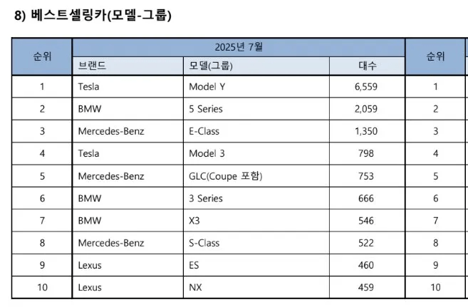 7월 수입차 판매량 순위 떴습니다. 테슬라 싹슬이 ㄷㄷㄷㄷ  게시글 썸네일