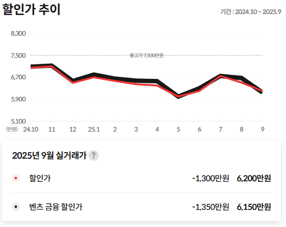 벤츠 할인 안한다면서 E클래스 웨 폭풍할인함??  썸네일