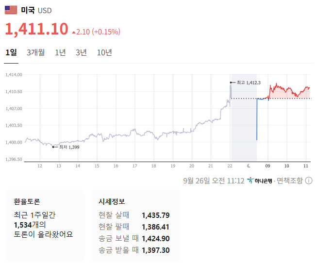 아니 환율 무슨일임??? 1411원 실화??  게시글 썸네일