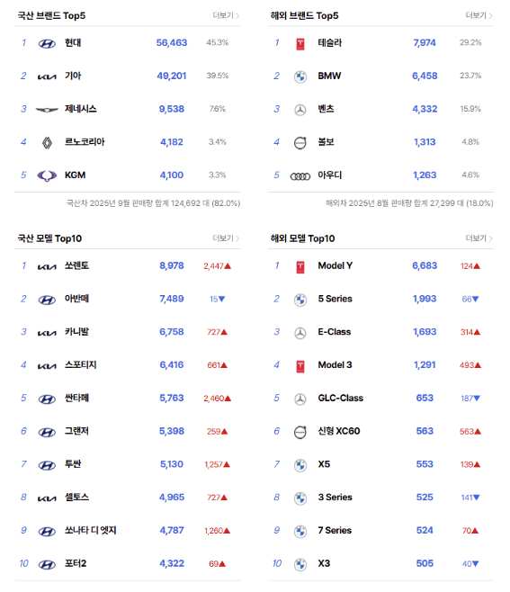 9월 국산차, 수입차 판매량 (테슬라 1등, 아우디 떡상중) 게시글 썸네일