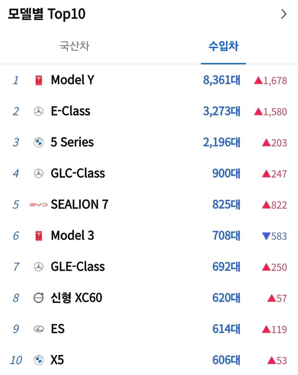 9월 국산차, 수입차 판매량 (테슬라 1등, 아우디 떡상중) 썸네일