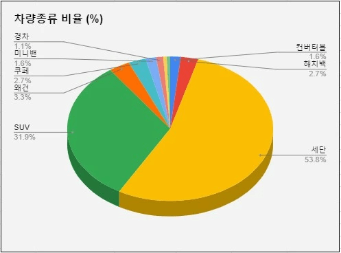 <겟차회원 차량명부> 다시 만들어 보려고 합니다.  썸네일