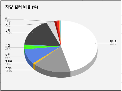 <겟차 회원 자동차 점유율 및 비율 순위> 썸네일
