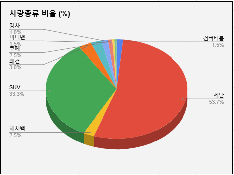 <겟차 회원 자동차 점유율 및 비율 순위> 썸네일