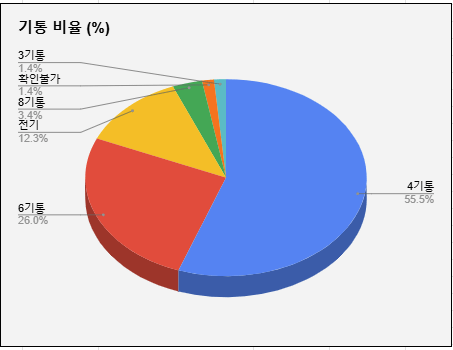 <겟차 회원 자동차 점유율 및 비율 순위> 썸네일