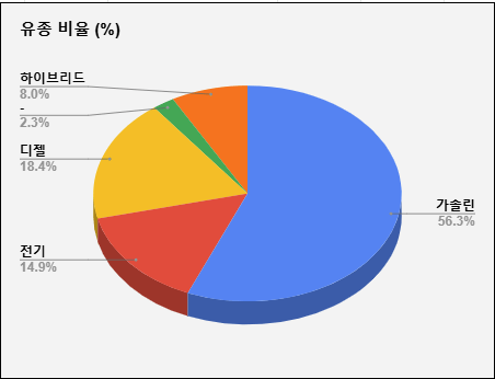 <겟차 회원 자동차 점유율 및 비율 순위> 썸네일