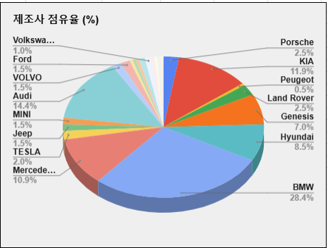 <겟차 회원 자동차 점유율 및 비율 순위> 게시글 썸네일