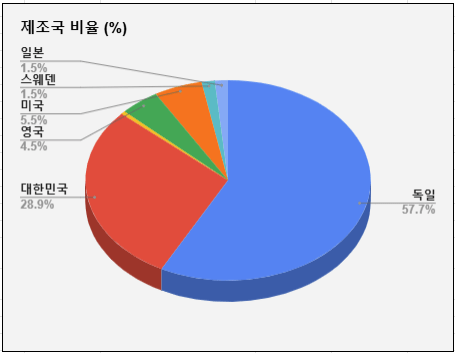 <겟차 회원 자동차 점유율 및 비율 순위> 썸네일