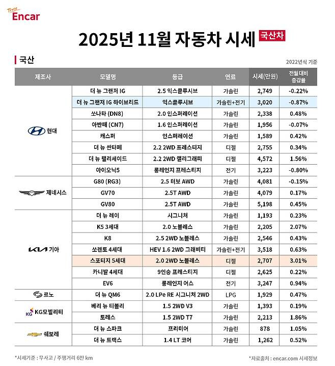 2025년 국산차, 수입차 11월 중고차 시세   게시글 썸네일