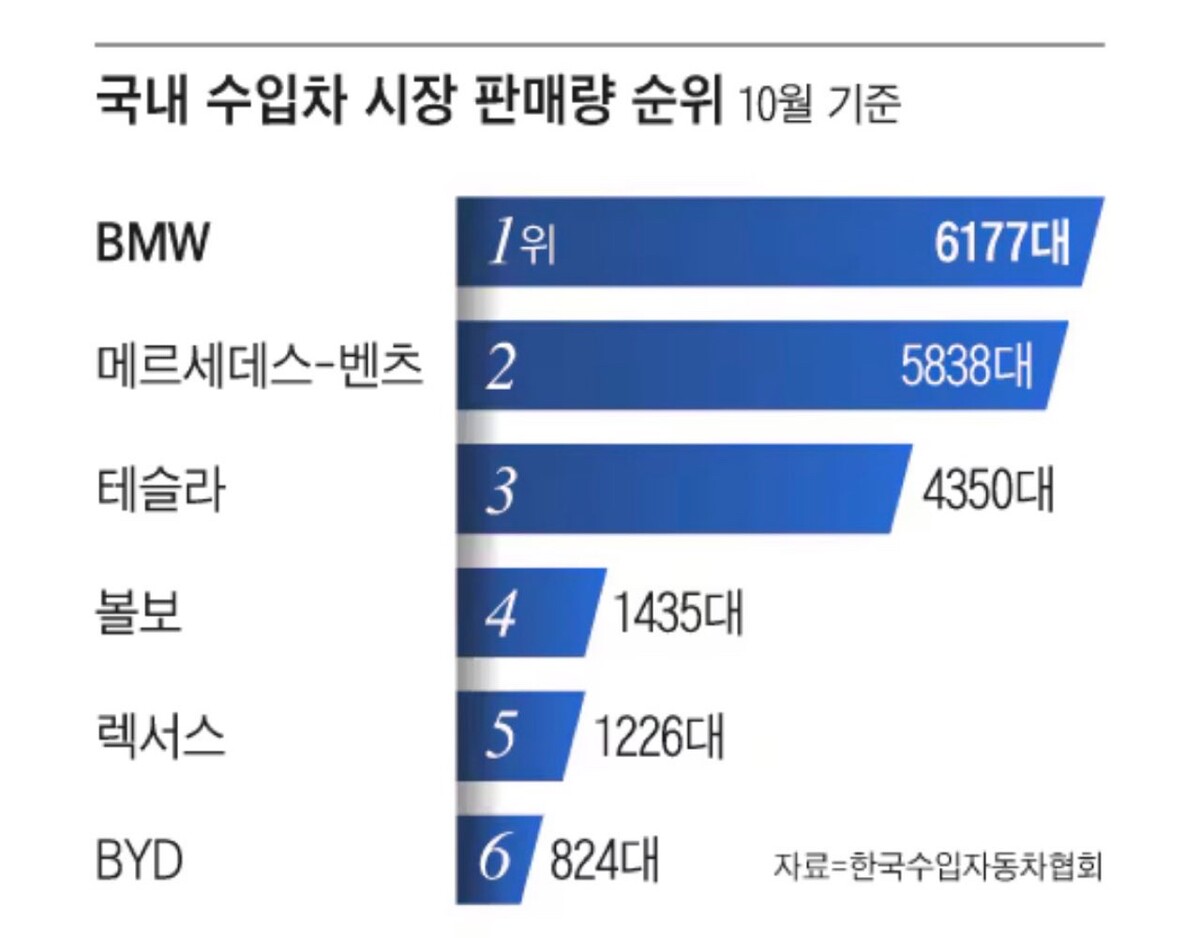 한국에서 아우디는 이제 중국차보다 안팔려 ㅠㅠ 썸네일