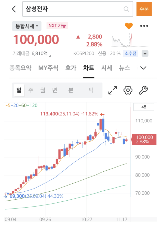 삼성전자 10만전자 탈환 ㅅㅅㅅㅅㅅㅅㅅ 게시글 썸네일