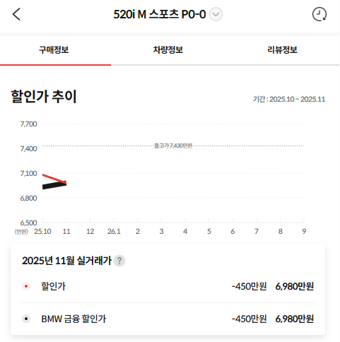 520i는 12월에 할인이 높아질 수 밖에 없음. 무조건 기다리셈  게시글 썸네일