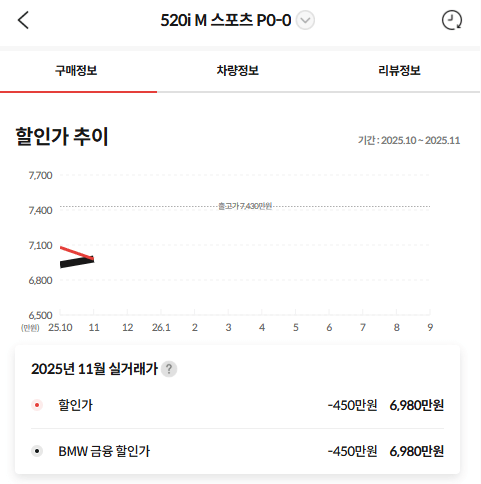520i는 12월에 할인이 높아질 수 밖에 없음. 무조건 기다리셈  썸네일