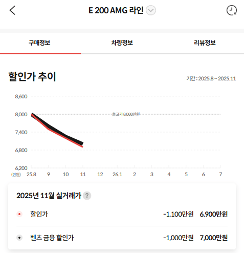 520i는 12월에 할인이 높아질 수 밖에 없음. 무조건 기다리셈  썸네일