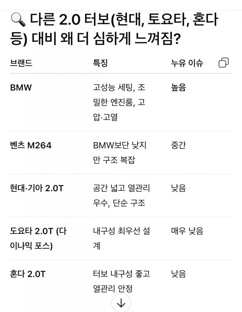 지피티가 알려준 BMW 누유가 더 많은 이유  게시글 썸네일