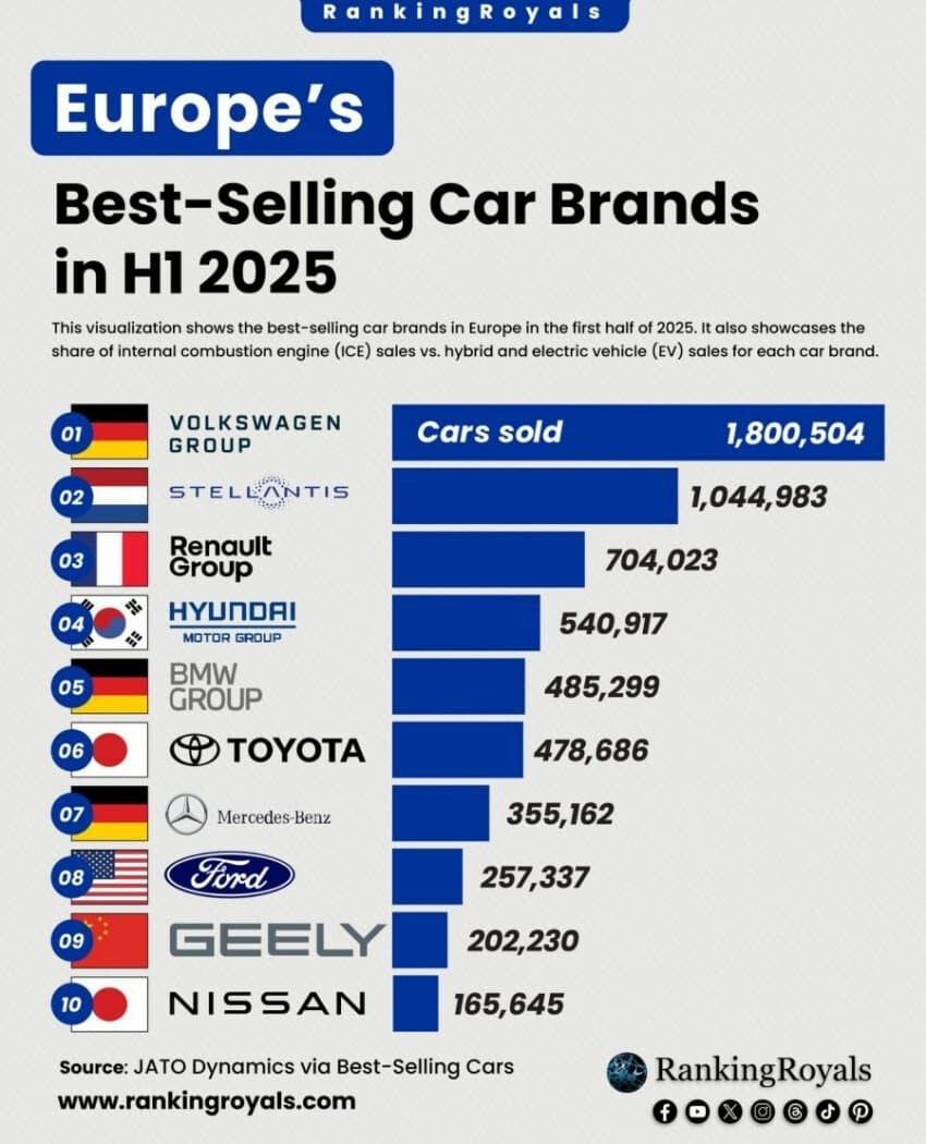2025년 유럽 상반기 자동차 판매량 정보 게시글 썸네일