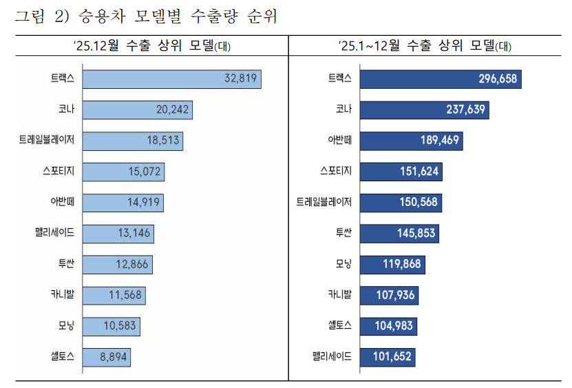 정보) 2025년 국산차 수출 효자 모델 TOP 10  게시글 썸네일