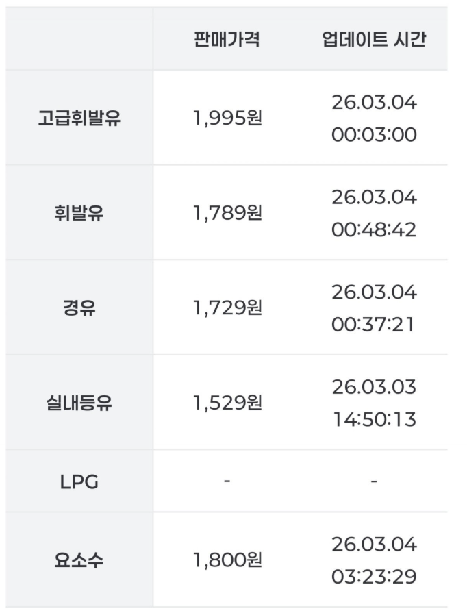 기름값 하루만에 80원 올랐는데 큰일이네요  게시글 썸네일