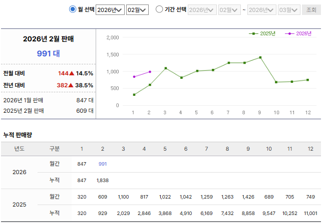 아우디 한국 2월 판매량  게시글 썸네일
