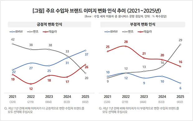 기사) ‘BMW’ 날고 ‘벤츠’ 추락...마침내 뒤바뀐 소비자 체감 인식 게시글 썸네일