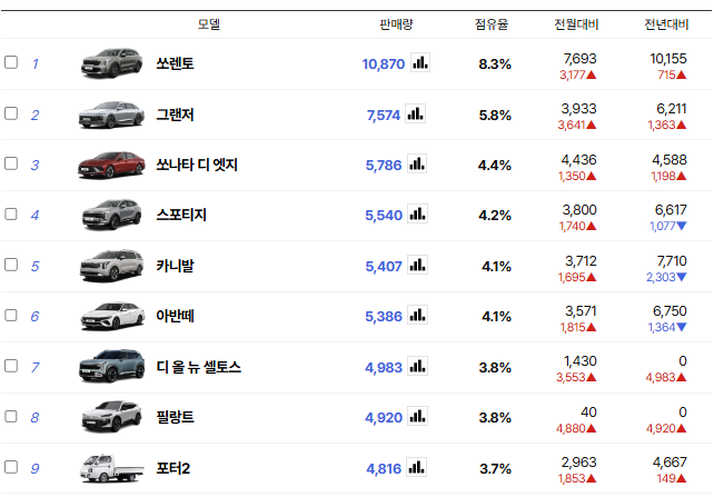 르노 필랑트 생각보다 3월 판매량 선방했네요  게시글 썸네일